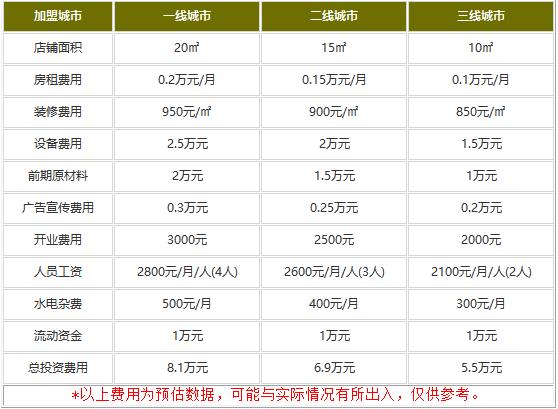 仙都辣酱鸭加盟费多少?价格表呈现引来更多人投资