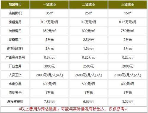 包天下加盟费多少钱?5.2万快速获得收益