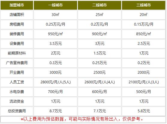 皇栗皇板栗加盟费多少?5.8万小本赚大利