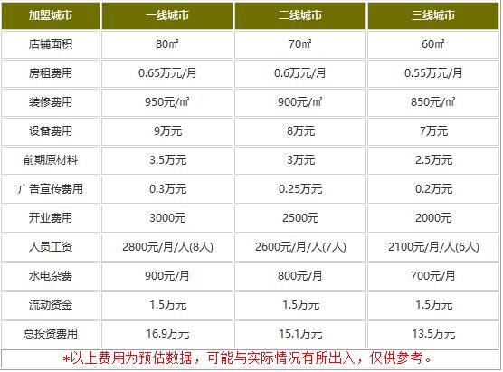 小蜀娘加盟费多少?16.9万帮你长久捞金