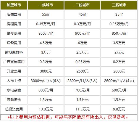 熊猫不走蛋糕加盟多少钱?特色蛋糕店9.8万开起来！