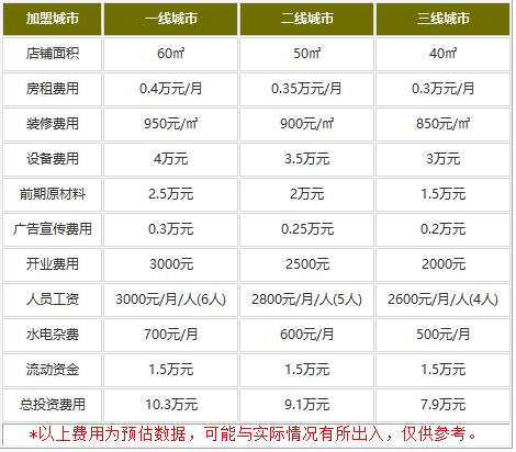 鹅良鱼粉加盟费多少?成本不高的大赚美食!