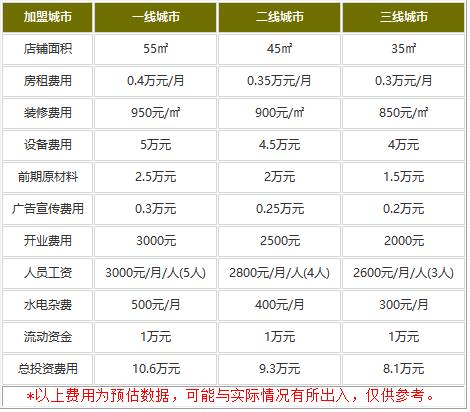 呿品爆肚粉丝加盟费多少钱?每天只卖400碗的任性品牌!