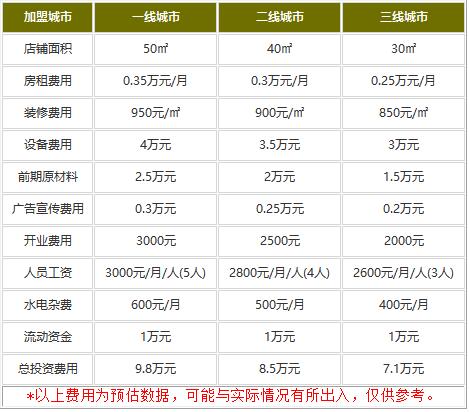 加盟牛吃草牛杂面需要多少钱?小钱变大钱的项目!