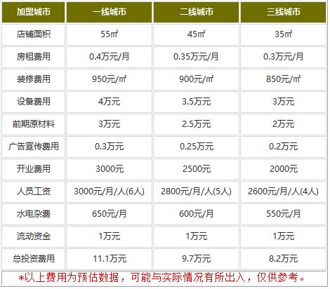 丘艳豆花饭加盟费多少钱?几万的投资回本很简单!