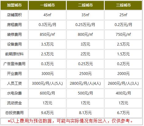 投资子曰倒贴烧饼加盟店费用是多少?6.7万经营无压力!