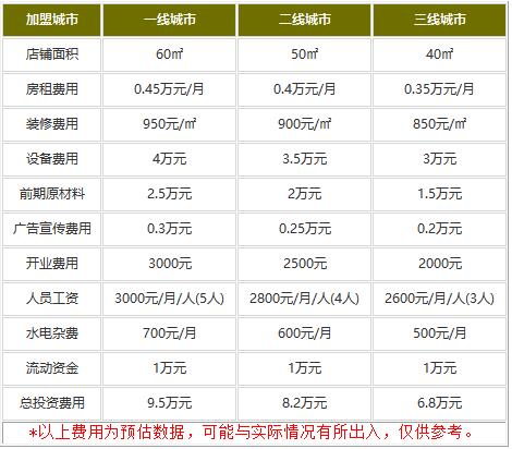 开一家兄弟深夜豆浆需要多少钱?7-10万都是经营的空间!