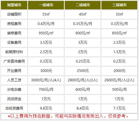 多几谷煎饼凉皮加盟大概多少钱?小本经营没压力!