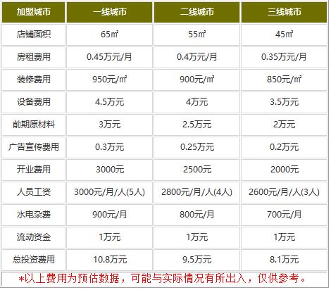 许仙酸辣粉加盟费多少钱?吸睛酸辣粉又吸金!