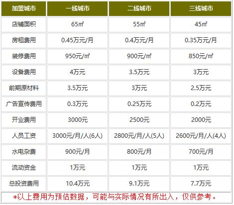 荣记扒包加盟费多少钱?几万成为吸金店铺老板!