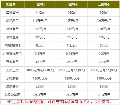 厚貞牛舌烧肉加盟费用是多少?这些费用都不能少!