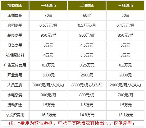 怀秋酸奶麻辣烫加盟费用是多少?更低费用值得拥有!