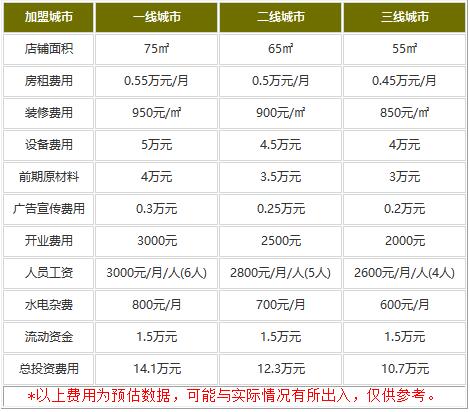 越鲜·越南牛汤粉加盟费多少钱?10.7万开店不困难!