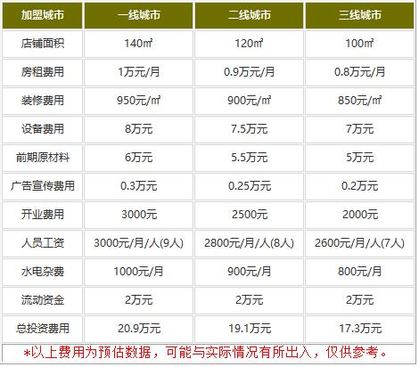 卢卡上上签加盟需要多少资金?投资不多但是超赚!