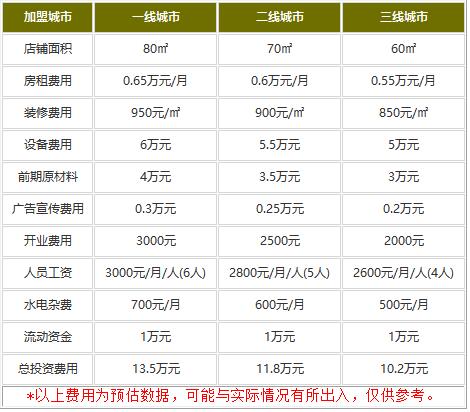 开一家仔皇煲煲仔饭加盟费多少?业界领导者10.2万投资!